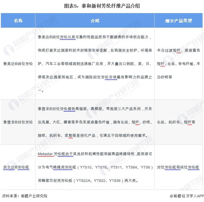 图表5：泰和新材芳纶纤维产品介绍