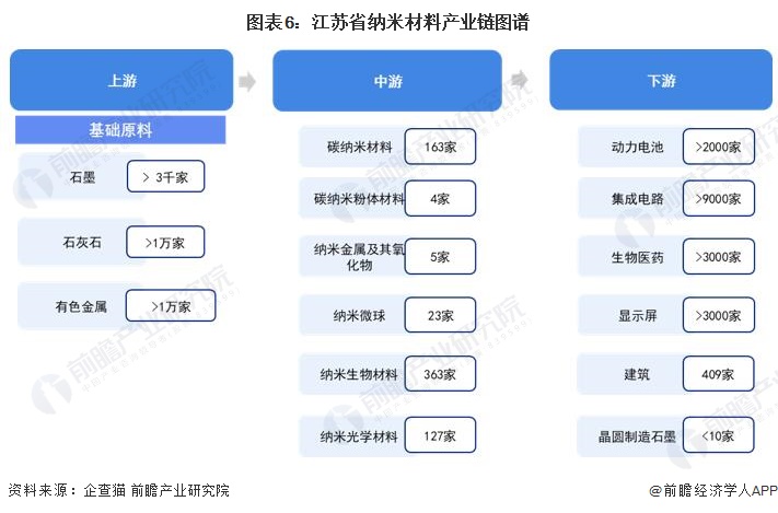 图表6：江苏省纳米材料产业链图谱