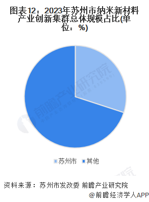 图表12：2023年苏州市纳米新材料产业创新集群总体规模占比(单位：%)