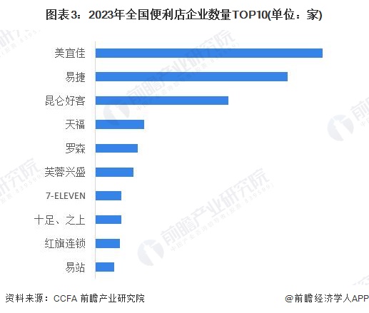 图表3：2023年全国便利店企业数量TOP10(单位：家)