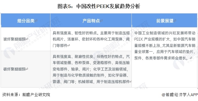 圖表5：中國改性PEEK發(fā)展趨勢分析