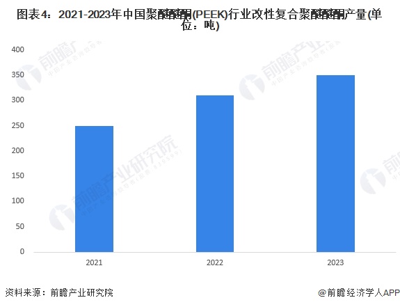 图表4：2021-2023年中国聚醚醚酮(PEEK)行业改性复合聚醚醚酮产量(单位：吨)