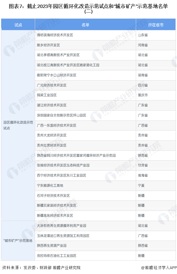 图表7：截止2023年园区循环化改造示范试点和“城市矿产”示范基地名单(二)