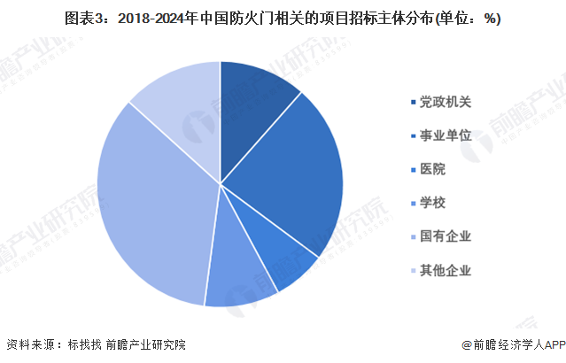 图表3：2018-2024年中国防火门相关的项目招标主体分布(单位：%)