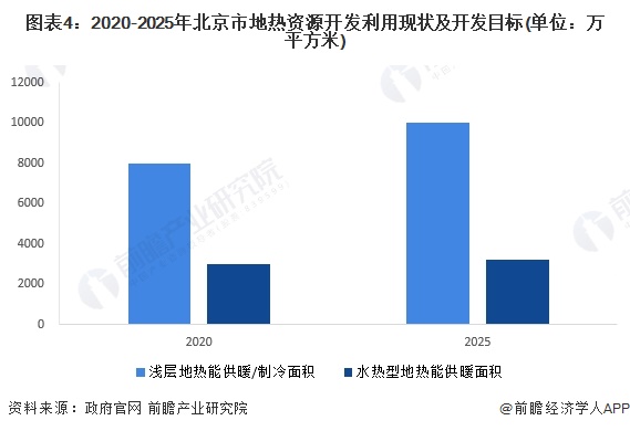 图表4：2020-2025年北京市地热资源开发利用现状及开发目标(单位：万平方米)