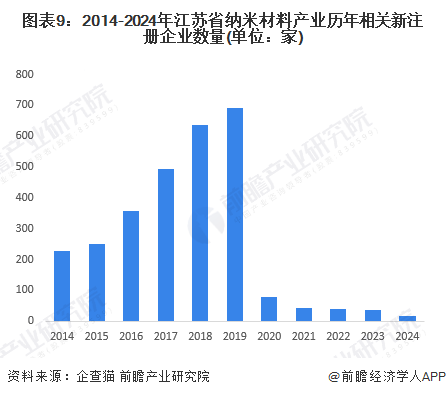 图表9：2014-2024年江苏省纳米材料产业历年相关新注册企业数量(单位：家)