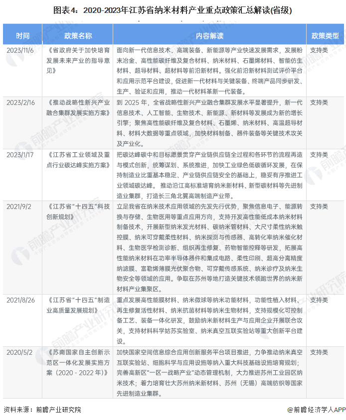 图表4：2020-2023年江苏省纳米材料产业重点政策汇总解读(省级)