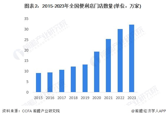 图表2：2015-2023年全国便利店门店数量(单位：万家)