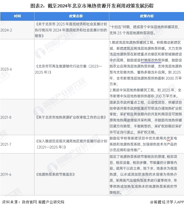 圖表2：截至2024年北京市地?zé)豳Y源開發(fā)利用政策發(fā)展歷程