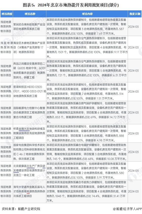 圖表5：2024年北京市地?zé)崮荛_發(fā)利用批復(fù)項目(部分)