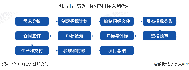 图表1：防火门客户招标采购流程