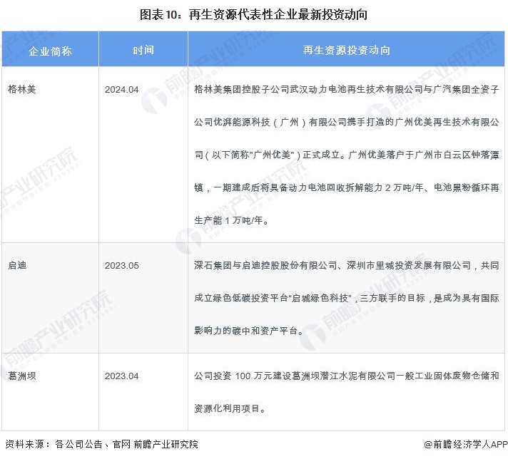 图表10：再生资源代表性企业最新投资动向