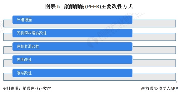 图表1：聚醚醚酮(PEEK)主要改性方式