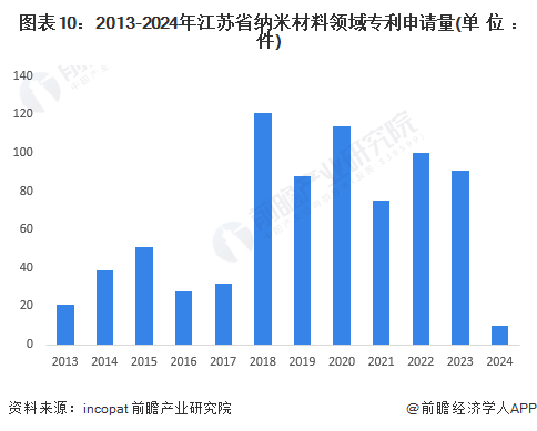 图表10：2013-2024年江苏省纳米材料领域专利申请量(单位：件)