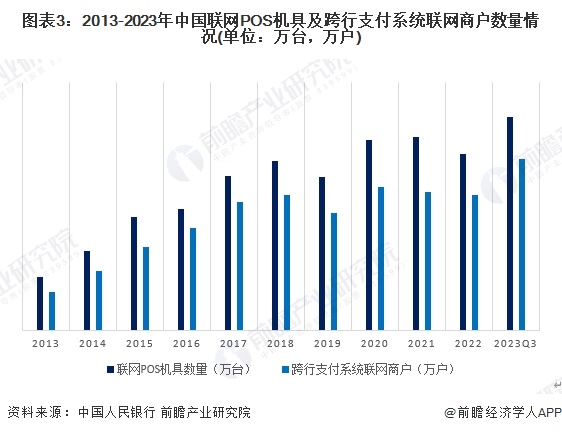 圖表3：2013-2023年中國聯(lián)網(wǎng)POS機具及跨行支付系統(tǒng)聯(lián)網(wǎng)商戶數(shù)量情況(單位：萬臺，萬戶)