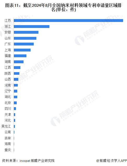 图表11：截至2024年8月全国纳米材料领域专利申请量区域排名(单位：件)