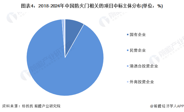 图表4：2018-2024年中国防火门相关的项目中标主体分布(单位：%)