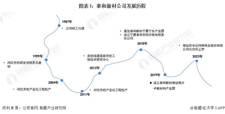 圖表1：泰和新材公司發(fā)展歷程