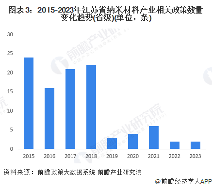 图表3：2015-2023年江苏省纳米材料产业相关政策数量变化趋势(省级)(单位：条)