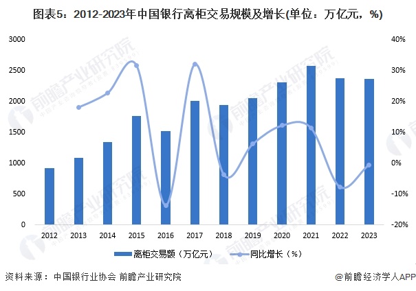 圖表5：2012-2023年中國銀行離柜交易規(guī)模及增長(單位：萬億元，%)