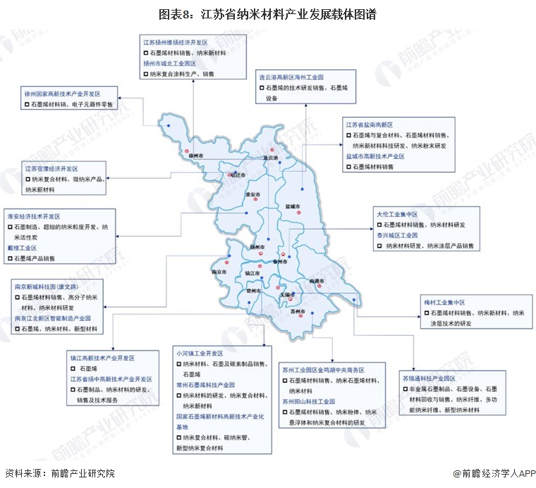 图表8：江苏省纳米材料产业发展载体图谱