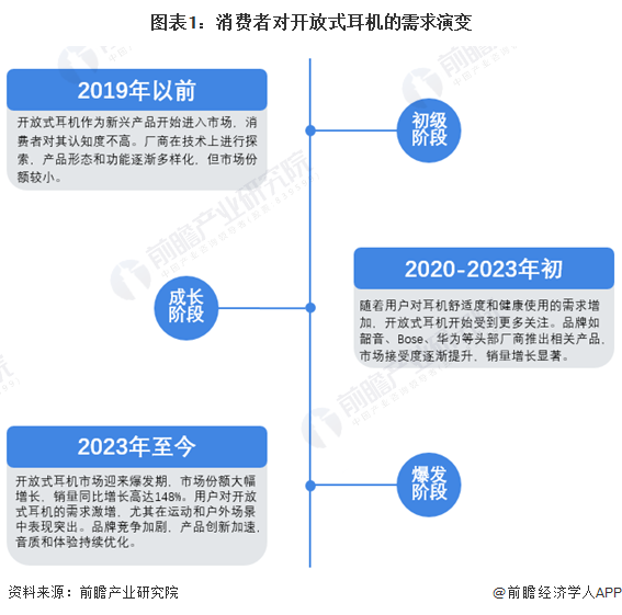 图表1：消费者对开放式耳机的需求演变