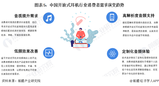 图表5：中国开放式耳机行业消费者需求演变趋势