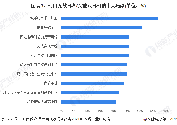 图表3：使用无线耳塞/头戴式耳机的十大痛点(单位：%)