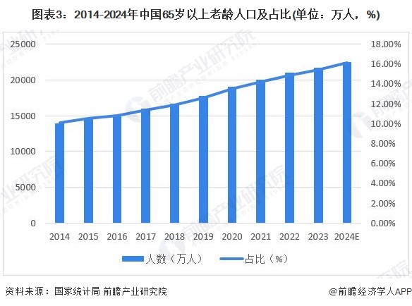 图表3：2014-2024年中国65岁以上老龄人口及占比(单位：万人，%)