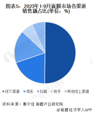 圖表5：2023年1-9月面膜市場各渠道銷售額占比(單位：%)