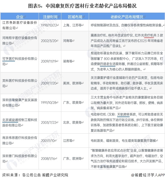 图表5：中国康复医疗器材行业老龄化产品布局情况