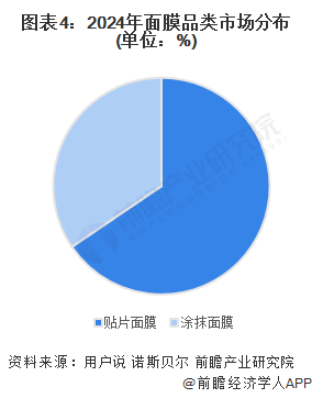 图表4：2024年面膜品类市场分布(单位：%)