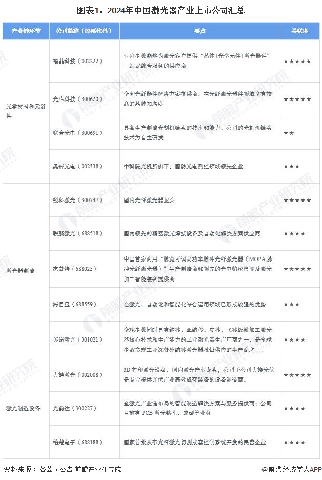 圖表1：2024年中國激光器產(chǎn)業(yè)上市公司匯總