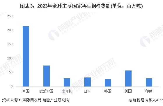 图表3：2023年全球主要国家再生钢消费量(单位：百万吨)