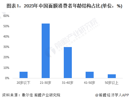 圖表1：2023年中國面膜消費(fèi)者年齡結(jié)構(gòu)占比(單位：%)