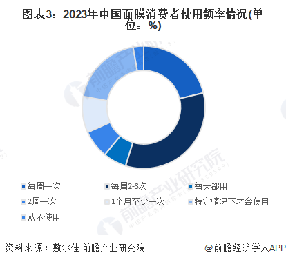 圖表3：2023年中國面膜消費(fèi)者使用頻率情況(單位：%)