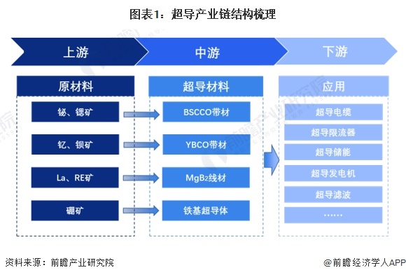 图表1：超导产业链结构梳理