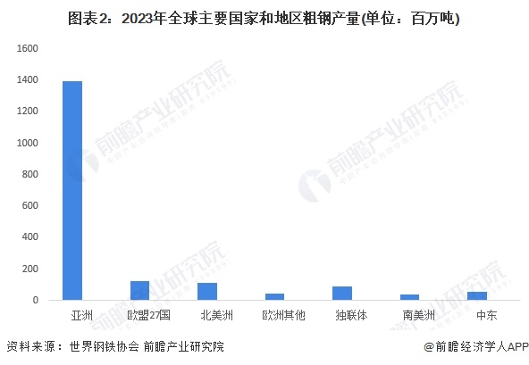 圖表2：2023年全球主要國家和地區(qū)粗鋼產(chǎn)量(單位：百萬噸)