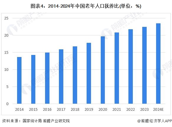 圖表4：2014-2024年中國(guó)老年人口撫養(yǎng)比(單位：%)