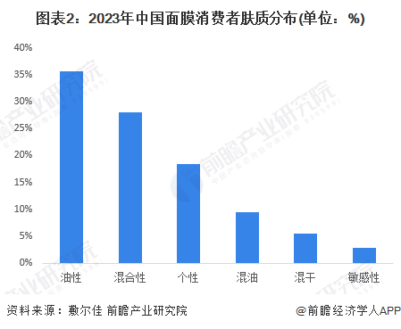 圖表2：2023年中國面膜消費(fèi)者膚質(zhì)分布(單位：%)