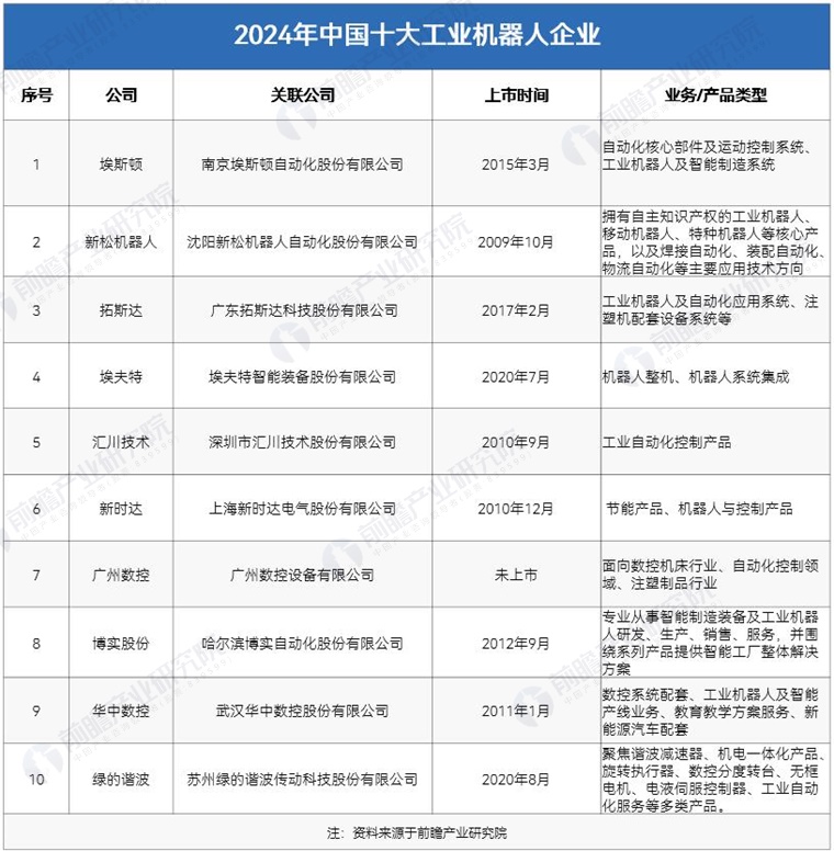 2024年中国十大工业机器人领先企业汇总