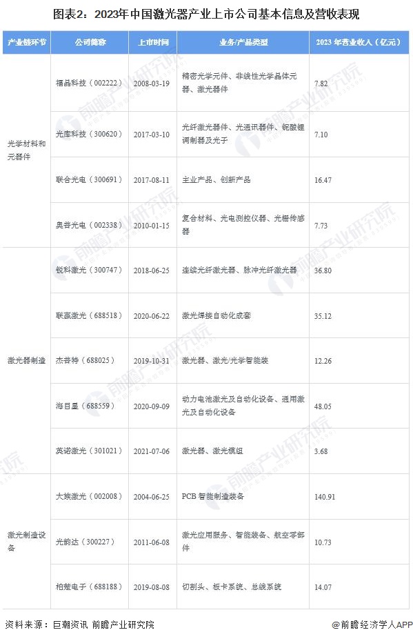 图表2：2023年中国激光器产业上市公司基本信息及营收表现