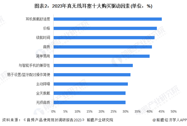 图表2：2023年真无线耳塞十大购买驱动因素(单位：%)