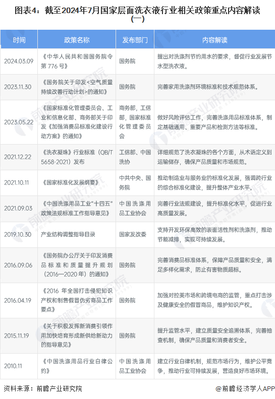 图表4：截至2024年7月国家层面洗衣液行业相关政策重点内容解读(一)