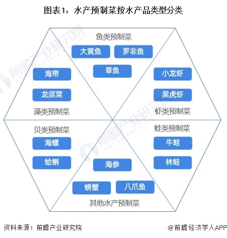 图表1：水产预制菜按水产品类型分类