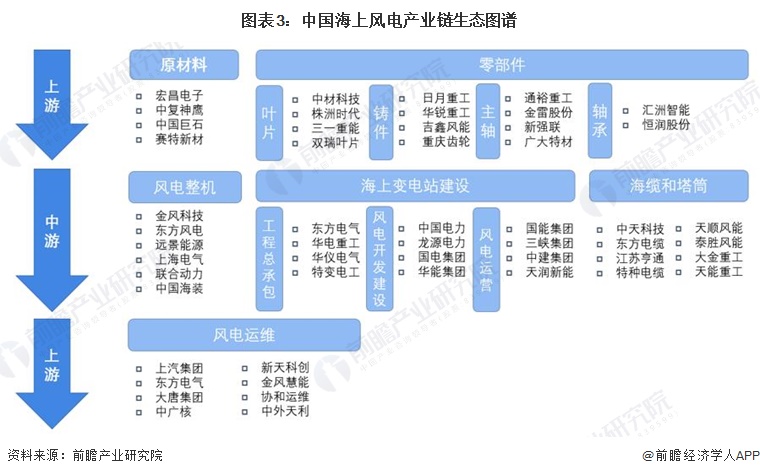 圖表3：中國海上風電產業(yè)鏈生態(tài)圖譜