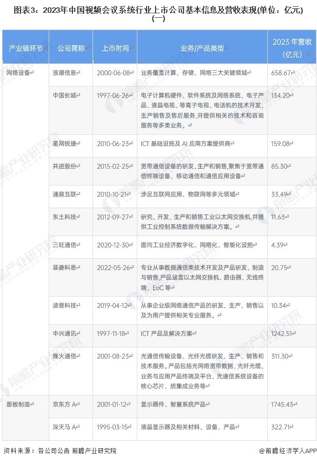 图表3：2023年中国视频会议系统行业上市公司基本信息及营收表现(单位：亿元)(一)