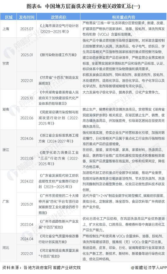 图表6：中国地方层面洗衣液行业相关政策汇总(一)