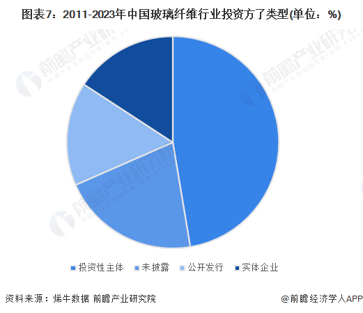 图表7：2011-2023年中国玻璃纤维行业投资方了类型(单位：%)