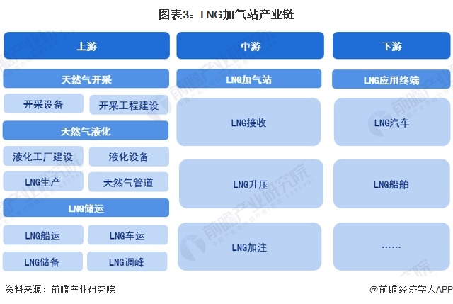 圖表3：LNG加氣站產(chǎn)業(yè)鏈